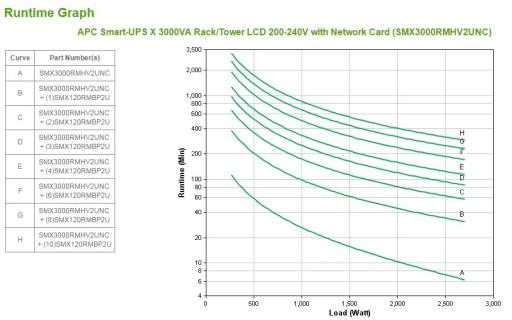 APC Smart-UPS X 3000ВА, стойка/башня, ЖК-дисплей, 200–240 В, сетевая карта 2U